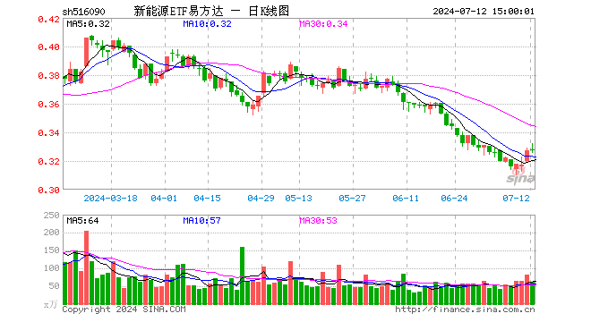 新能源ETF易方达（516090）涨0.31%，成交额1995.50万元