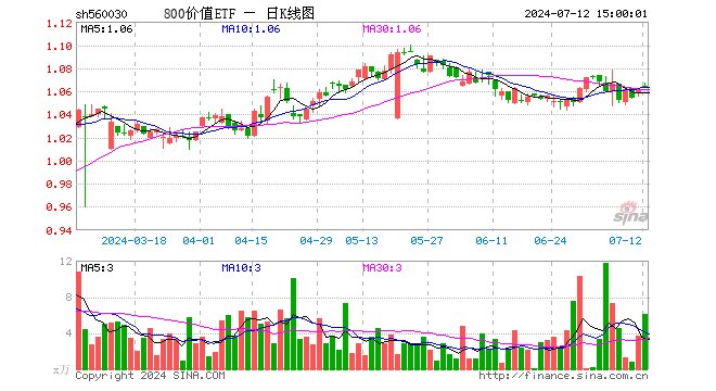 800价值ETF（560030）涨0.19%，成交额651.21万元