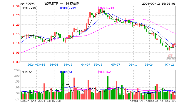 家电ETF（159996）涨0.27%，成交额3845.20万元