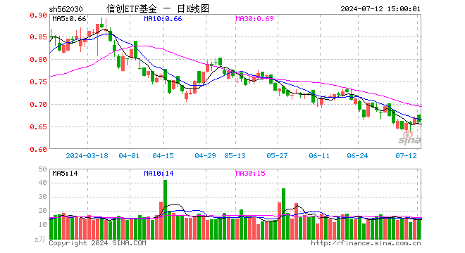 信创ETF基金（562030）跌1.35%，成交额876.77万元