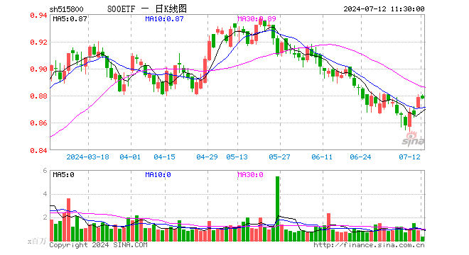 800ETF（515800）跌0.11%，半日成交额3192.51万元