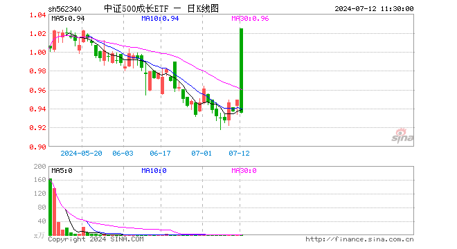 中证500成长ETF（562340）跌1.48%，半日成交额9.07万元