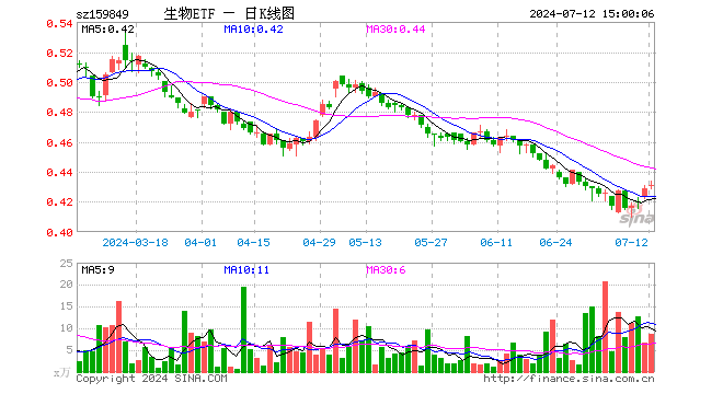 生物科技指数ETF（159849）涨0.47%，成交额378.52万元