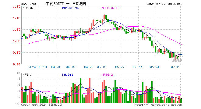 中药50ETF（562390）跌0.42%，成交额114.63万元