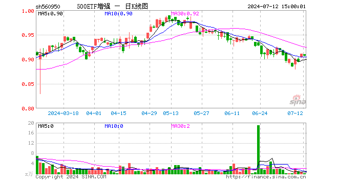 500ETF增强（560950）跌0.44%，成交额14.17万元