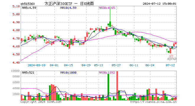 方正沪深300ETF（515360）涨0.26%，成交额42.67万元