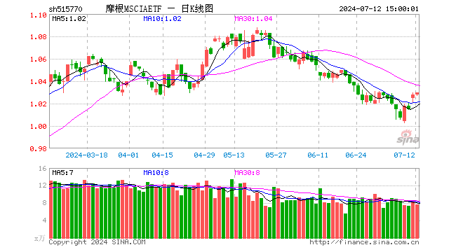 摩根MSCIAETF（515770）涨0.19%，成交额791.38万元