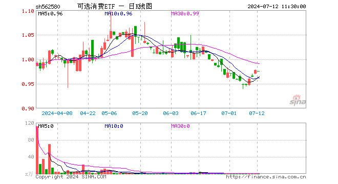 可选消费ETF（562580）跌0.31%，半日成交额98.00元