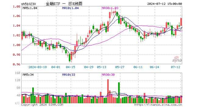 金融ETF（510230）涨1.64%，成交额4167.61万元