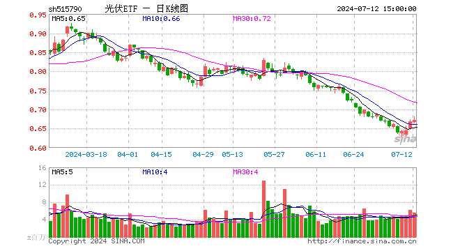 光伏ETF（515790）涨0.60%，成交额3.76亿元