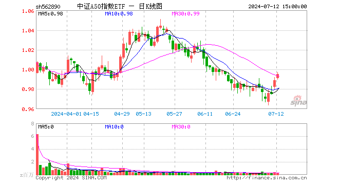 中证A50指数ETF（562890）涨0.61%，成交额1988.42万元