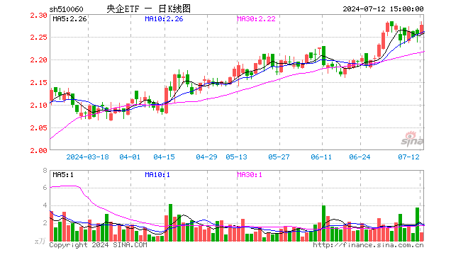 央企ETF（510060）涨0.84%，成交额218.19万元