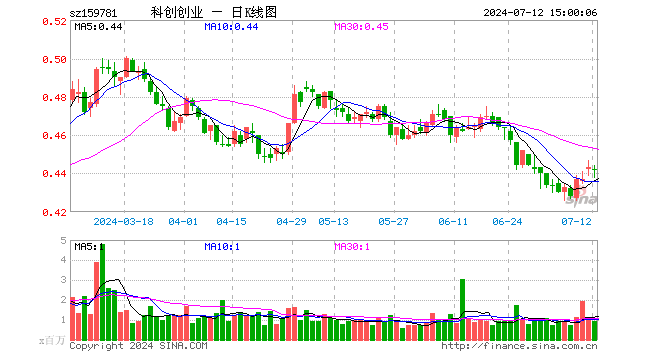 科创创业ETF（159781）跌0.23%，成交额4218.42万元