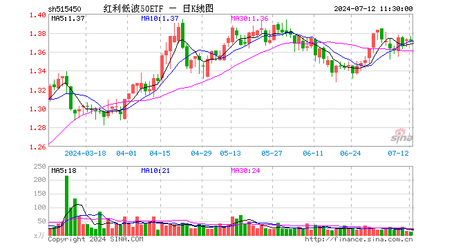 红利低波50ETF（515450）跌0.15%，半日成交额1580.41万元