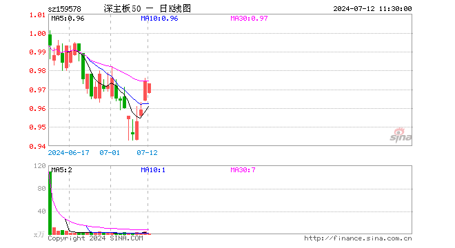 深证主板50ETF南方（159578）跌0.10%，半日成交额30.04万元