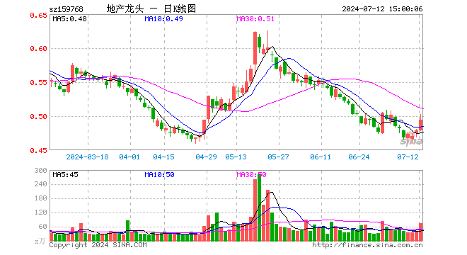 房地产ETF（159768）涨3.13%，成交额3742.58万元