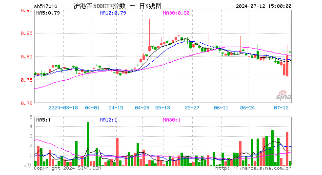 沪港深500ETF指数（517010）涨0.75%，成交额34.85万元