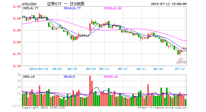 证券ETF（512880）跌0.13%，成交额4.83亿元