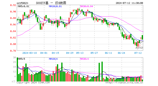 中证500ETF天弘（159820）跌0.73%，半日成交额172.78万元