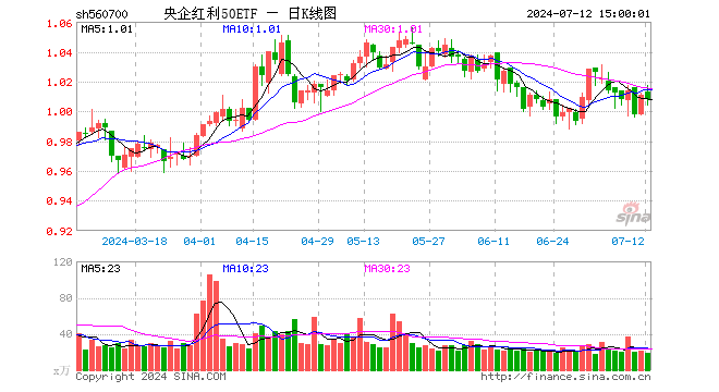 央企红利50ETF（560700）跌0.30%，成交额1848.82万元