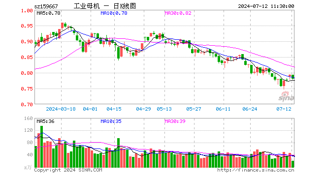 工业母机ETF（159667）跌1.64%，半日成交额1565.33万元