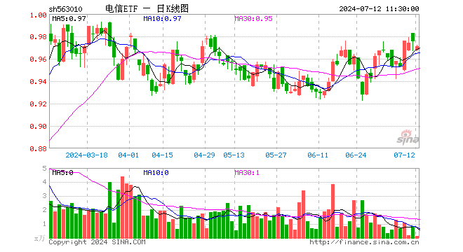 电信ETF（563010）跌0.41%，半日成交额14.23万元