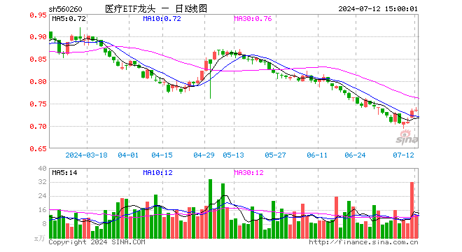 医疗ETF龙头（560260）涨0.27%，成交额977.48万元