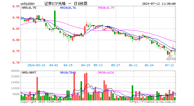 证券ETF先锋（516980）跌0.92%，半日成交额29.87万元