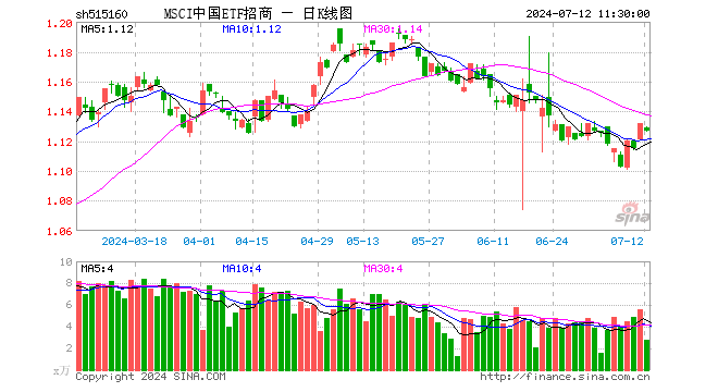 MSCI中国ETF招商（515160）跌0.44%，半日成交额316.70万元