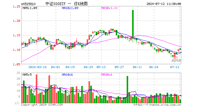 中证800ETF（515810）跌0.18%，半日成交额322.47万元