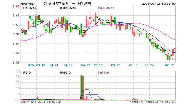 新材料ETF基金（516480）涨0.38%，半日成交额6.18万元