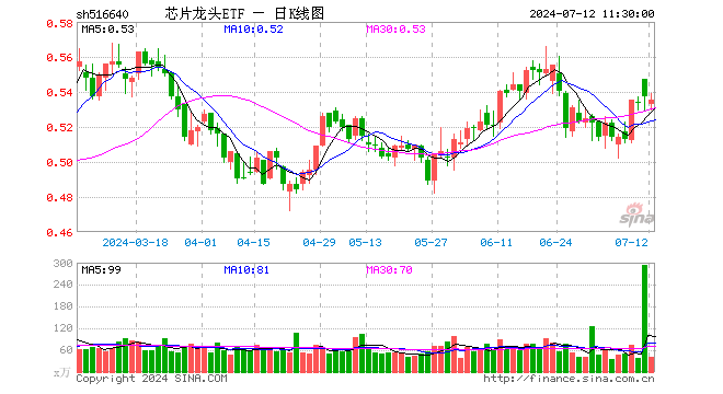 芯片龙头ETF（516640）跌0.37%，半日成交额2207.23万元