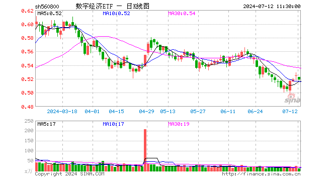 数字经济ETF（560800）跌1.14%，半日成交额588.63万元