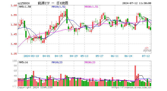 能源ETF（159930）跌1.21%，半日成交额1724.75万元