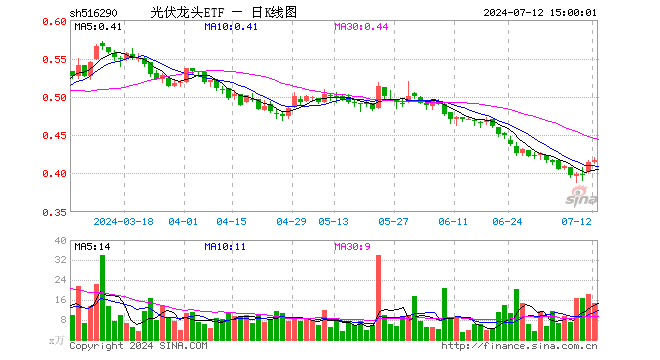 光伏龙头ETF（516290）涨0.48%，成交额608.03万元