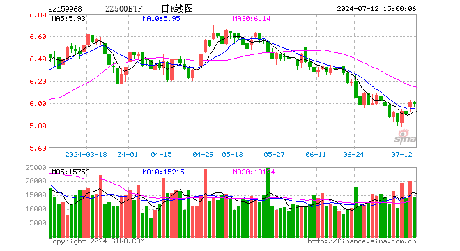 中证500ETF博时（159968）跌0.25%，成交额874.26万元