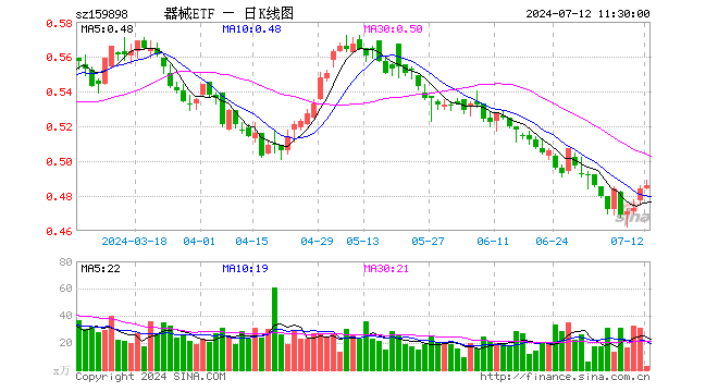 医疗器械指数ETF（159898）涨0.41%，半日成交额122.69万元