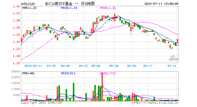 MSCIA股ETF基金（512180）涨0.00%，半日成交额0.00元