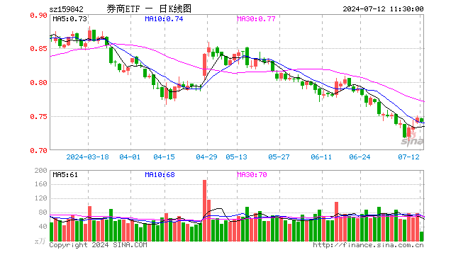 券商ETF（159842）跌0.80%，半日成交额1897.67万元