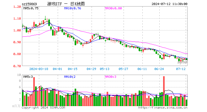 游戏ETF（159869）跌1.44%，半日成交额1.52亿元