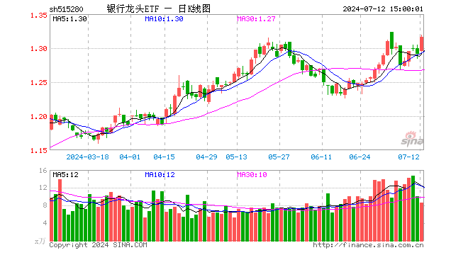 银行龙头ETF（515280）涨1.94%，成交额1135.85万元