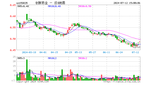 创新药50ETF（159835）涨1.04%，成交额97.36万元