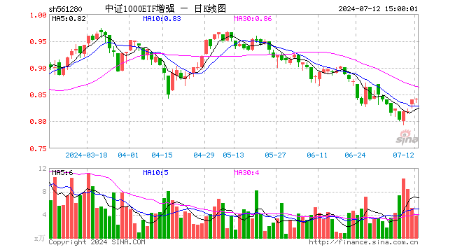 中证1000ETF增强（561280）涨0.12%，成交额320.77万元