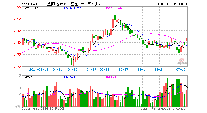 金融地产ETF基金（512640）涨1.56%，成交额489.63万元