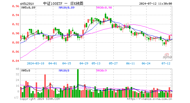 中证100ETF（512910）涨0.11%，半日成交额449.82万元