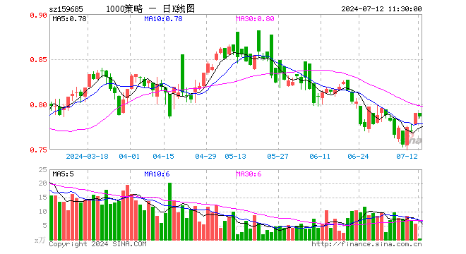 1000增强ETF天弘（159685）跌0.51%，半日成交额30.89万元