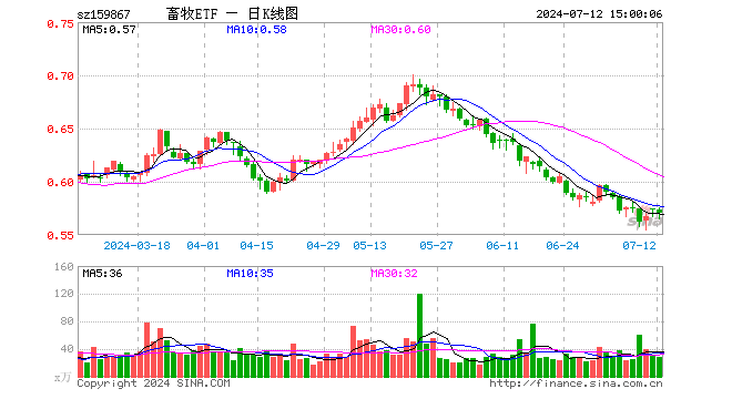 畜牧ETF（159867）跌0.70%，成交额1626.81万元