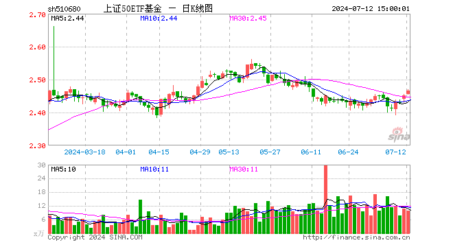 上证50ETF基金（510680）涨0.57%，成交额2433.64万元