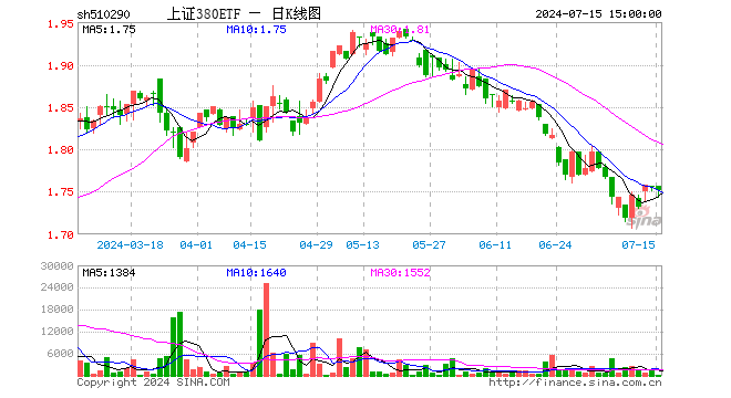 上证380ETF（510290）跌0.23%，成交额5.11万元