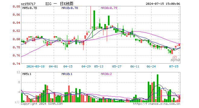 ESG300ETF（159717）涨0.38%，成交额200.78万元